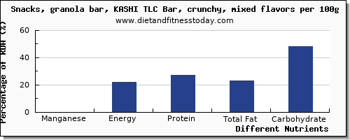 chart to show highest manganese in a granola bar per 100g